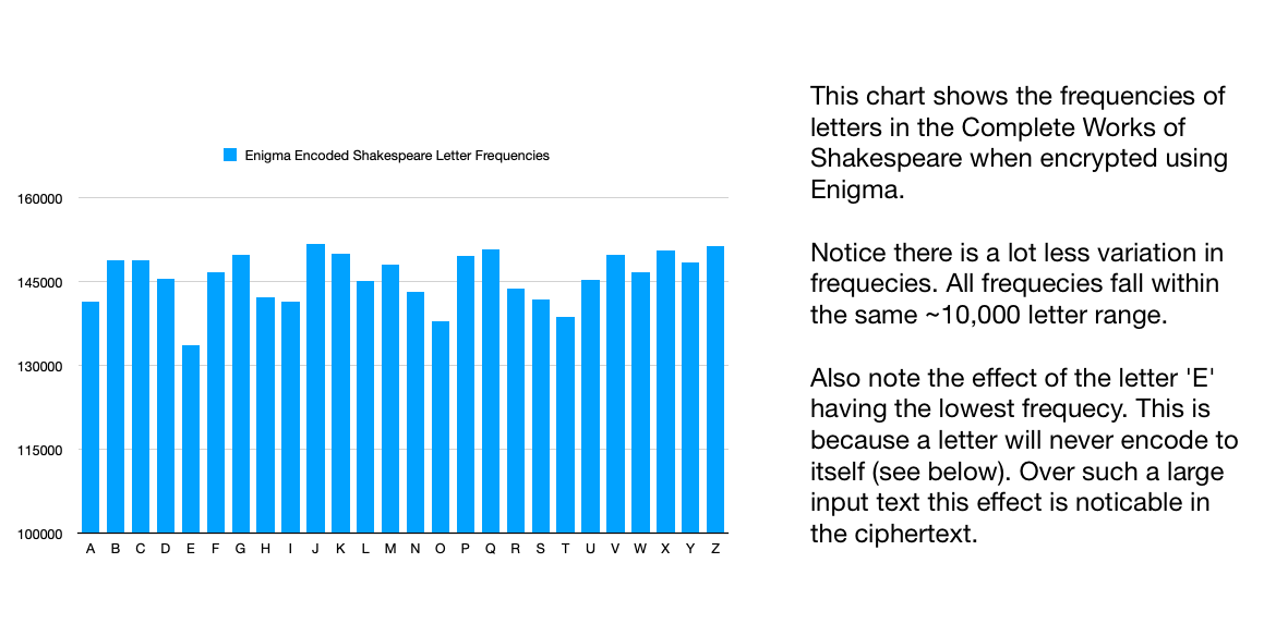 Frequency Analysis Example for Enigma